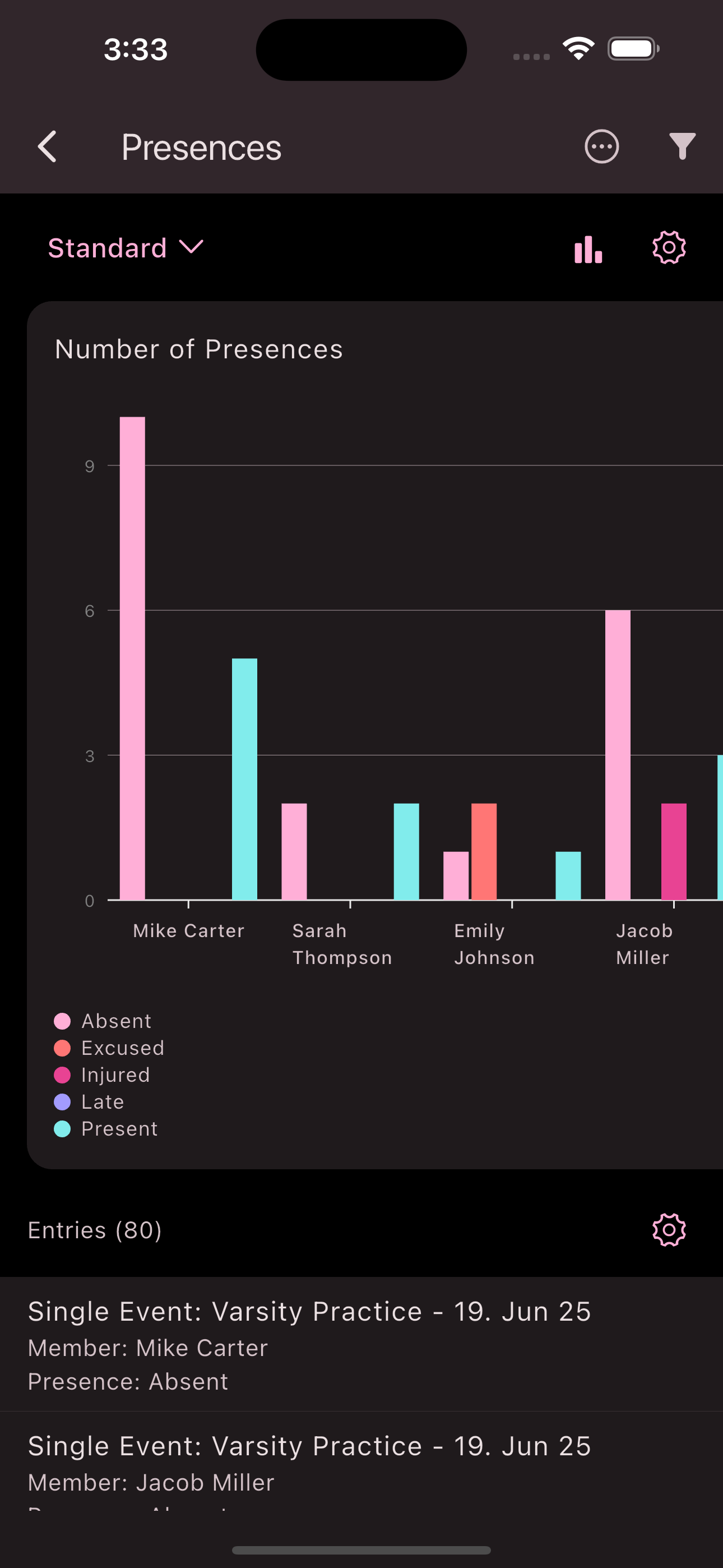 Presences of members chart