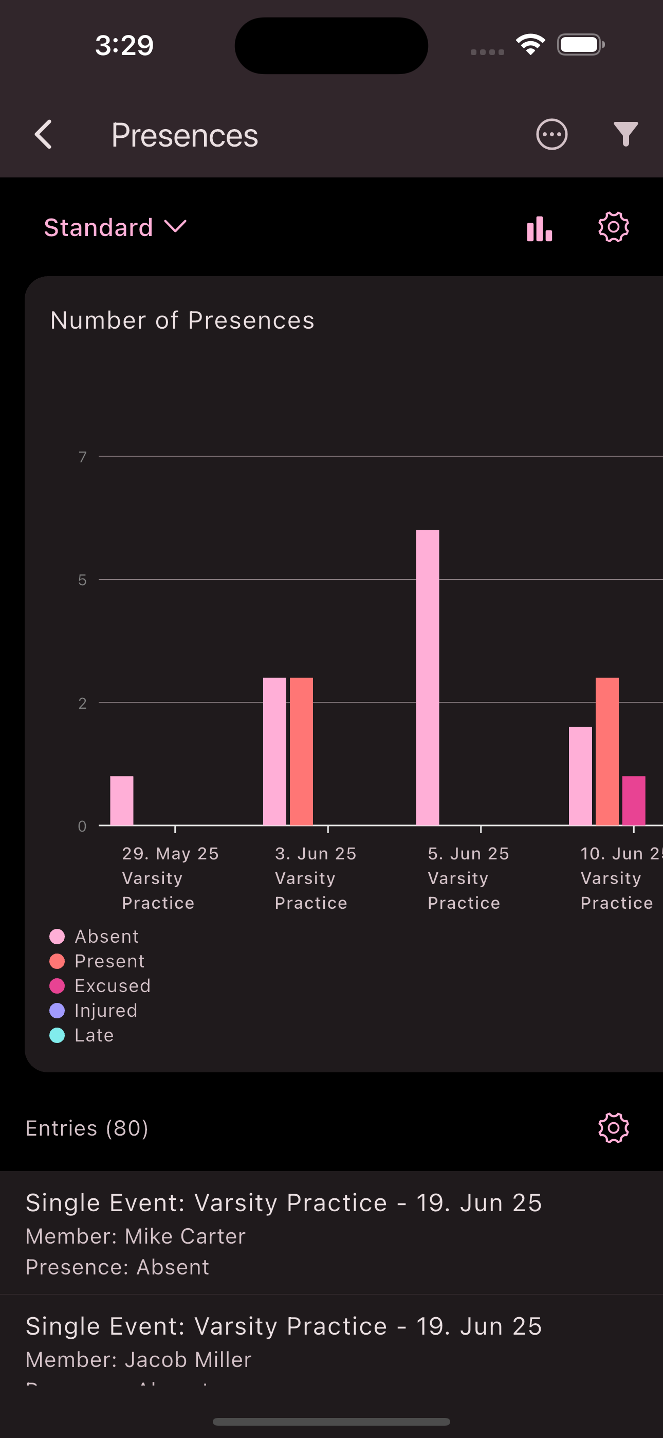 Attendance statistics